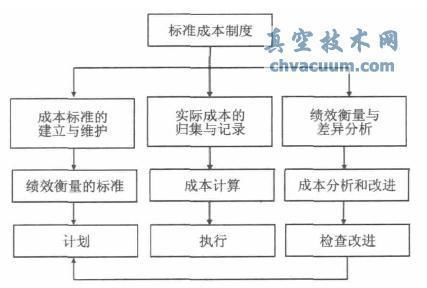 標(biāo)準(zhǔn)成本的管理作用及其在企業(yè)管理中的實踐意義